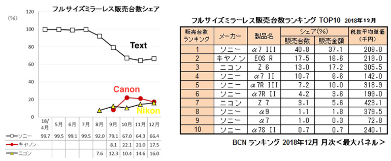 Canoni ja Nikoni täiskaadersensoriga hübriidkaamerate müük stabiliseerus Jaapanis allpool 20% piiri